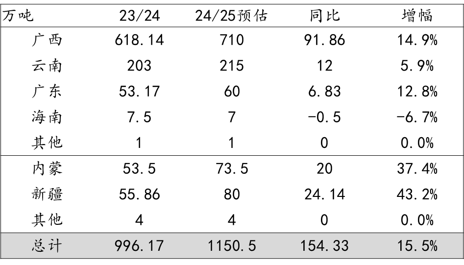 2024/25榨季国内糖产量预估图片来源:招商期货