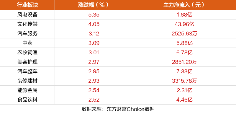 10月22日板块涨跌幅前10