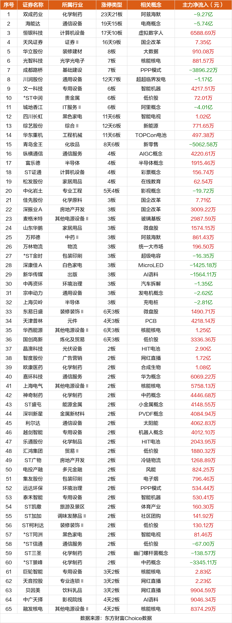 10月22日连板个股涨停统计