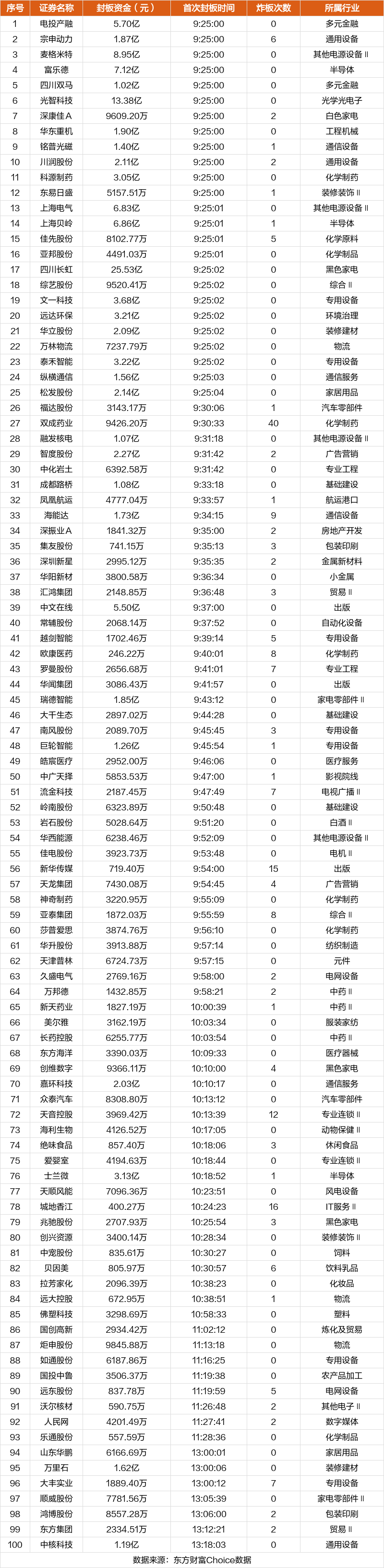 10月22日非ST股首次封板时间统计