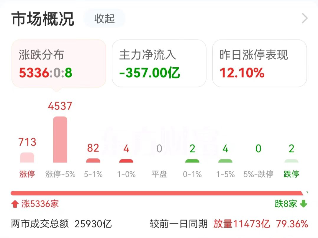 今日市场涨幅情况