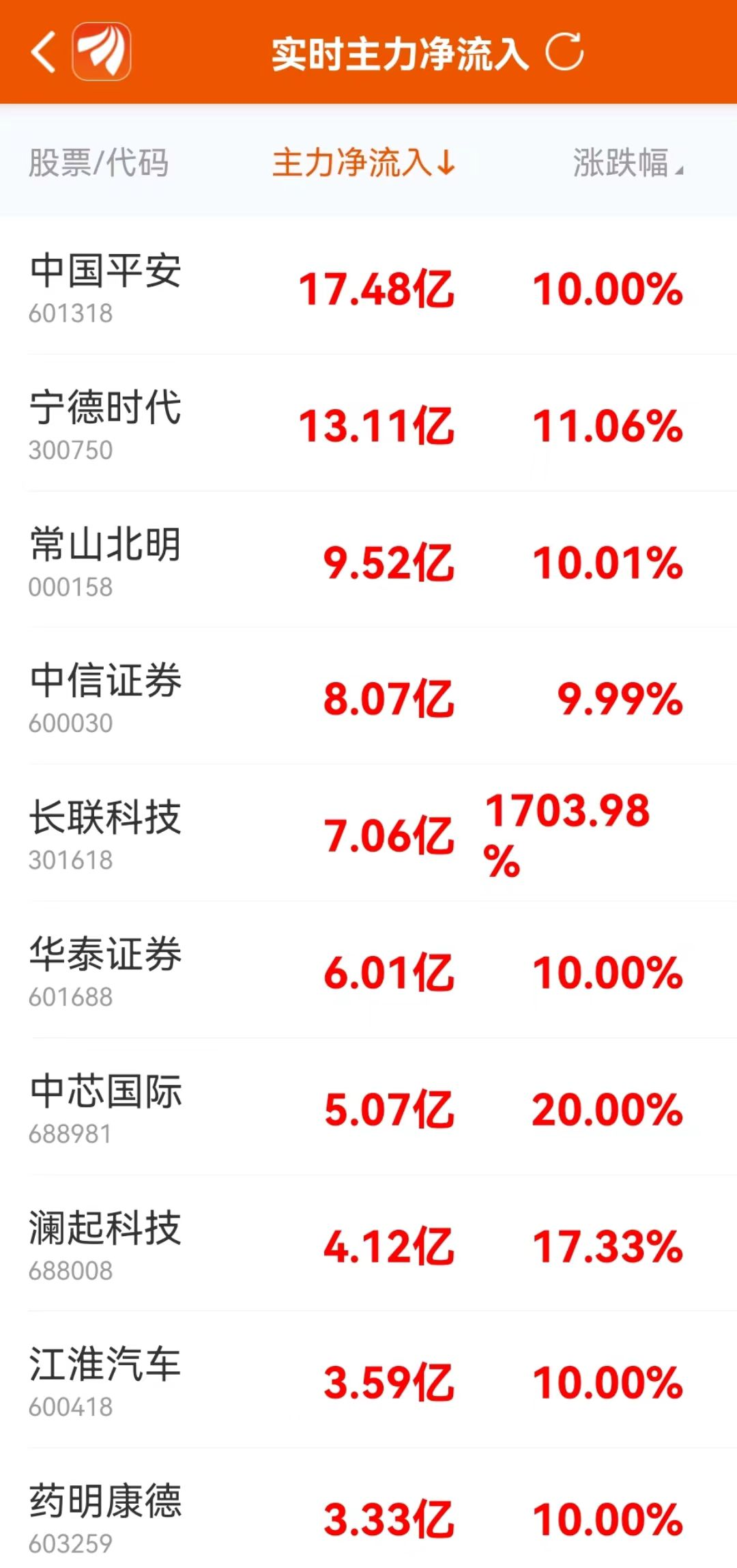 主力净买入TOP10