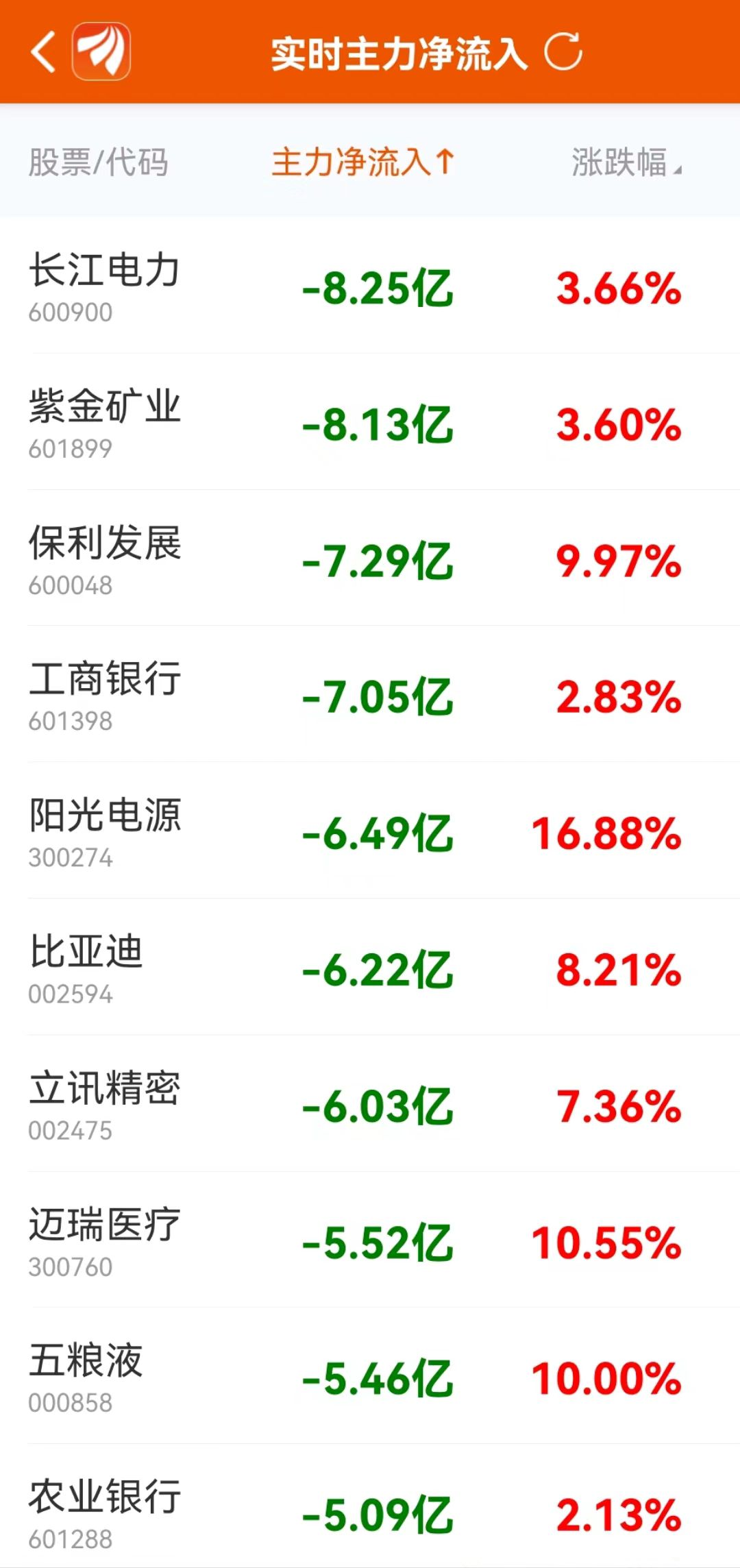 主力净卖出TOP10