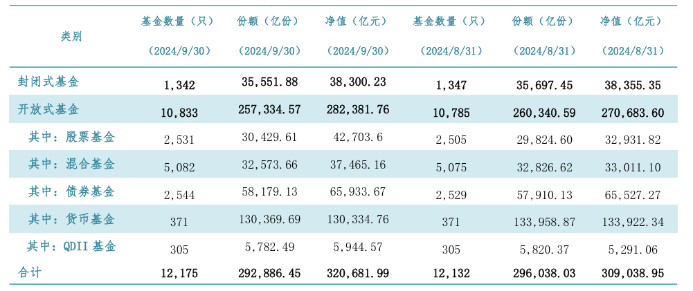 9月底各类公募基金规模对比图