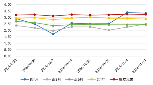 9月底以来固收理财近一个月年化收益率波动剧烈