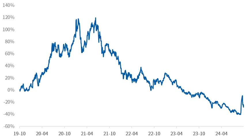 中证医疗指数近五年走势