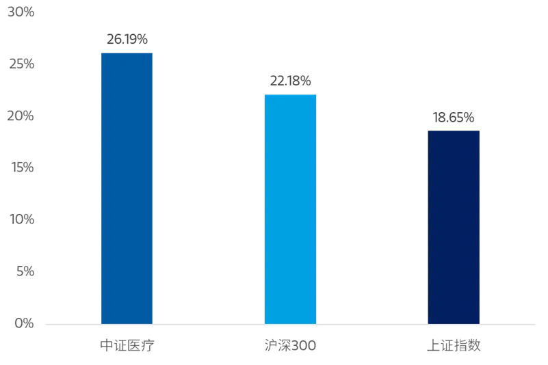 本轮反弹以来涨幅
