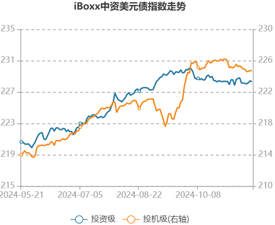 投资级与投机级中资美元债指数走势图