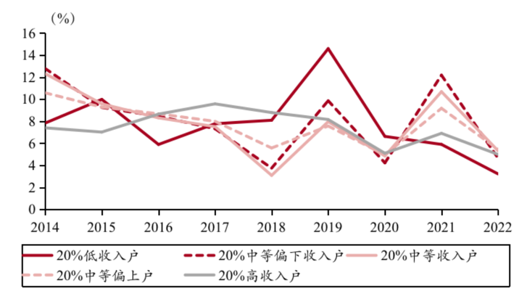 按收入划分的居民人均可支配收入同比增速
