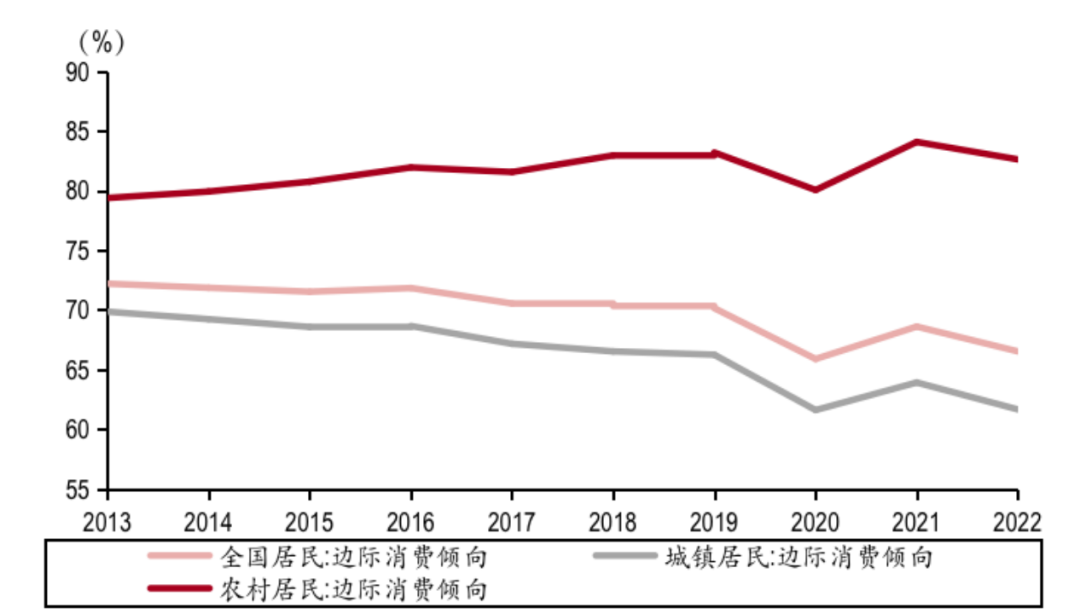 按收入划分的人均可支配收入同比增速