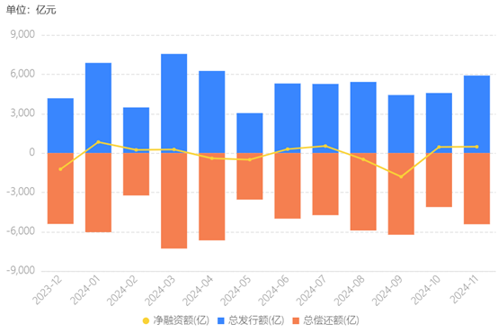 城投债月度发行与偿还规模