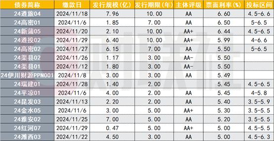 11月票息超过5%的新发城投债