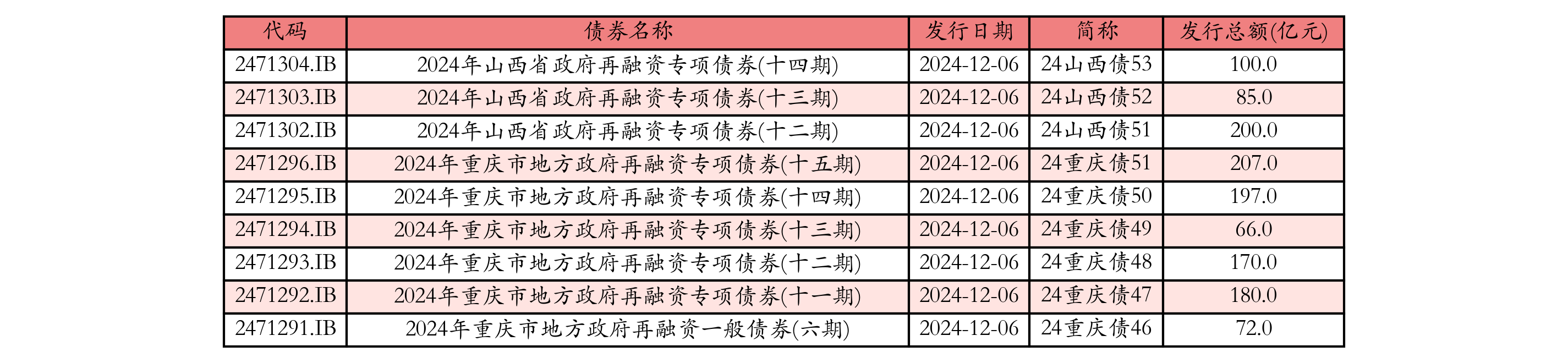 地方政府债券发行详情表