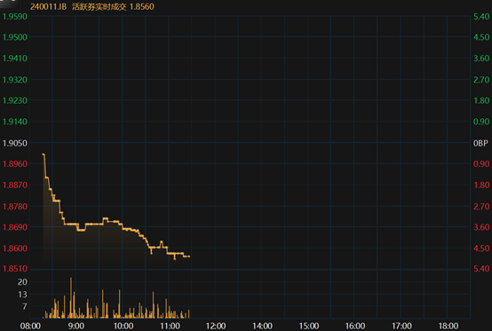 今日10年国债收益率分时图
