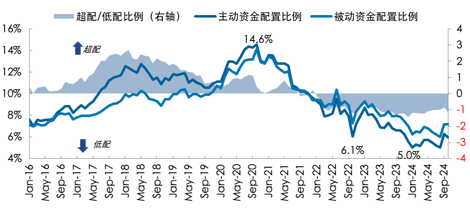 全球主动型基金当前整体低配中国资产(基准10%)