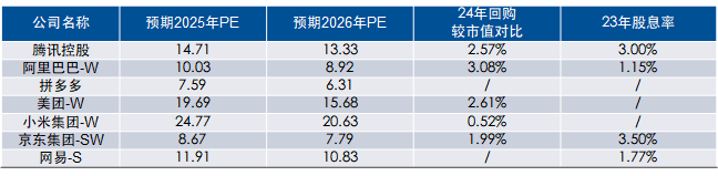 互联网板块当前估值与股息率