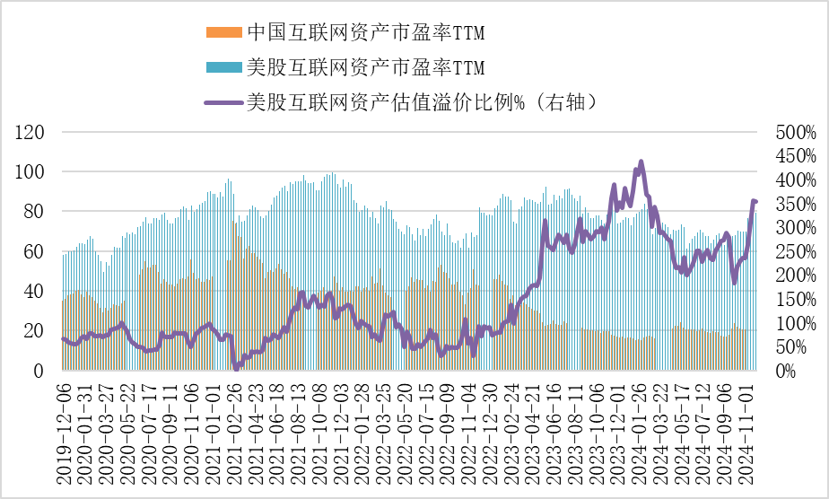 中美互联网资产估值差异