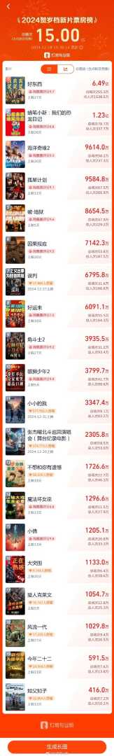 2024年贺岁档票房破15亿