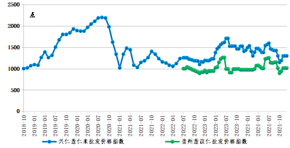 兴仁薏仁米批发价格指数走势