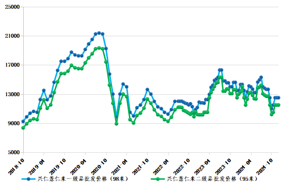 兴仁薏仁米批发价格走势