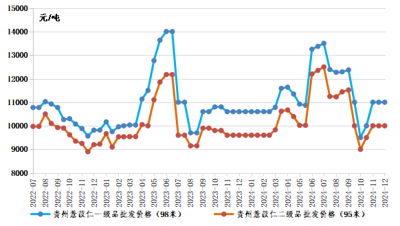贵州薏苡仁批发价格走势