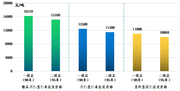 各规格品批发价格
