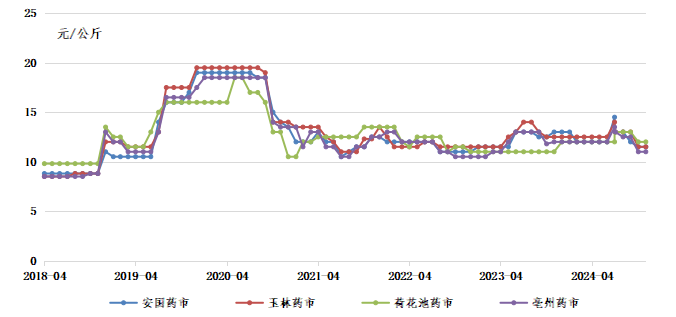 全国主要药材市场薏仁米价格走势