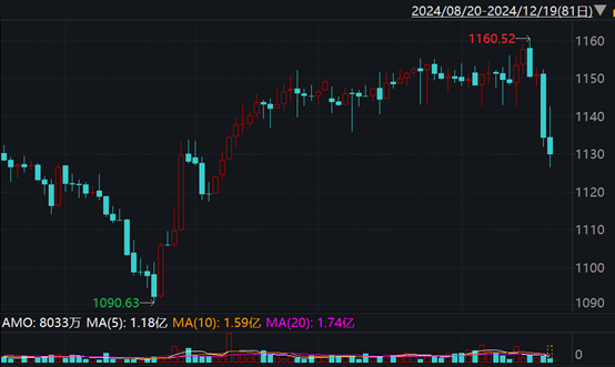 地产债30指数K线走势图