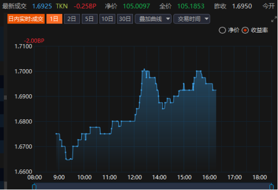 12月23日 10Y<a href=https://futures.yxiu.cn/guozhai target=_blank class=infotextkey>国债</a>利率走势图