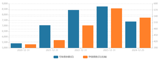 转债只数与市场规模图
