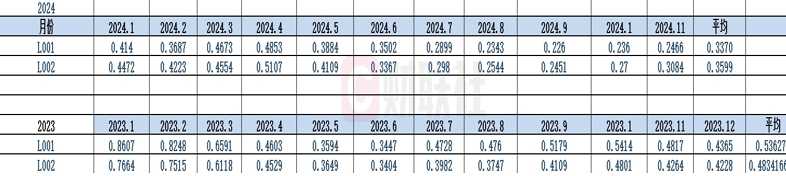 主要品种加权费率