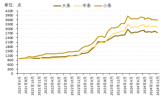 不同规格潞党参价格指数走势图