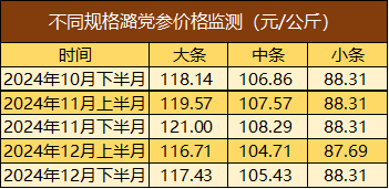 不同规格潞党参价格监测（元／公斤）