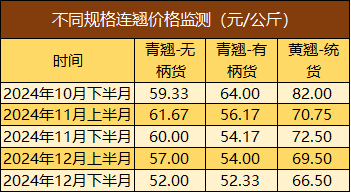 不同规格连翘价格监测（元／公斤）