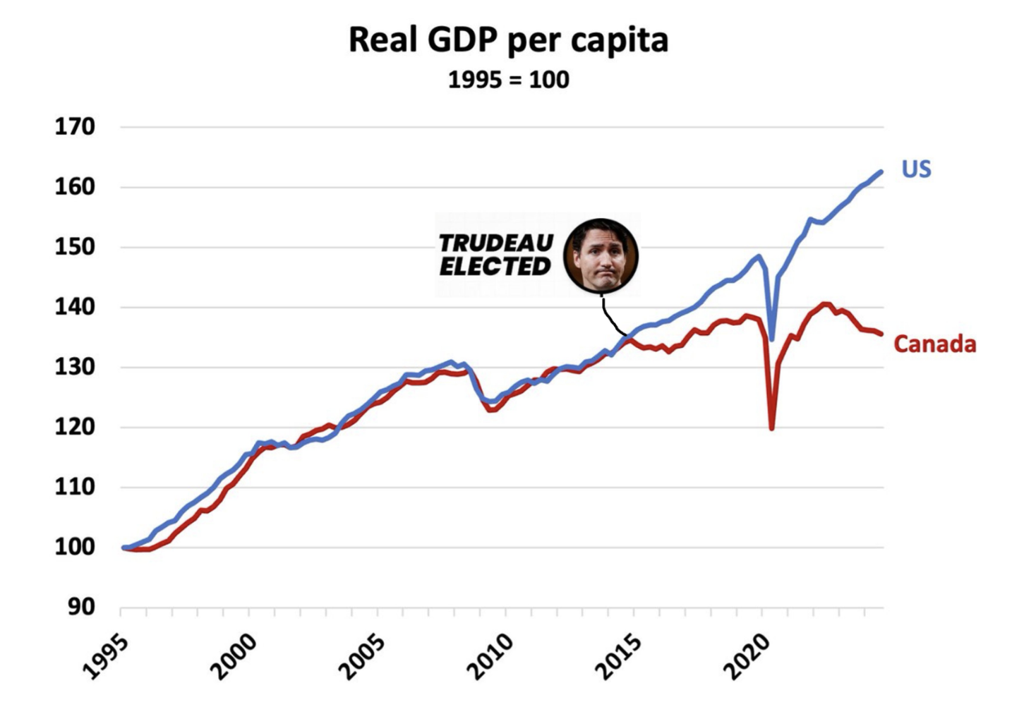 在特鲁多成为加拿大总理之后，美国和加拿大的经济差距越来越大。