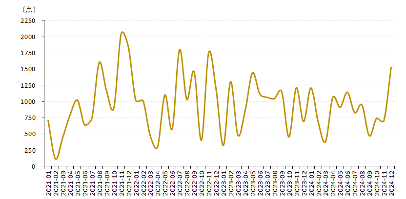 新华·恒山黄芪市场指数图