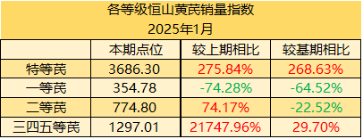各等级恒山黄芪销量指数表