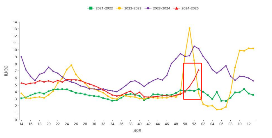 2021-2025年度南方省份哨点医院报告的流感样病例%图