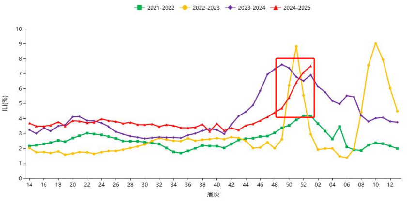 2021-2025年度北方省份哨点医院报告的流感样病例%图