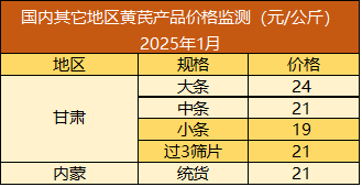 国内其它地区黄芪产品价格监测表