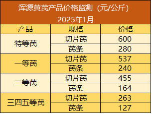 浑源黄芪产品价格监测表