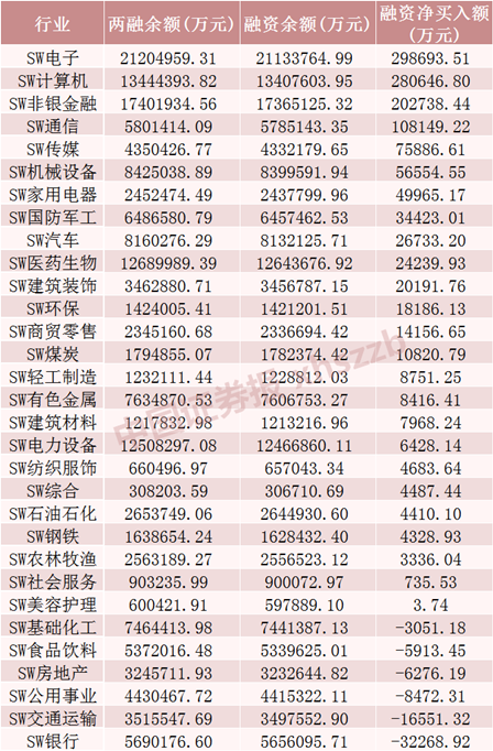 14日行业融资余额变动情况图