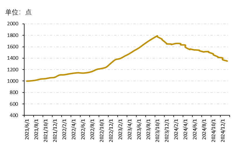 新华（山西）十大晋药中药材价格指数图
