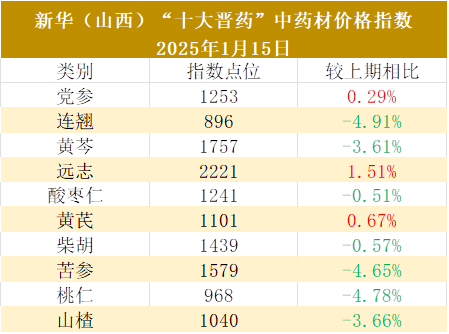 本期新华山西十大晋药中药材价格指数变化情况图