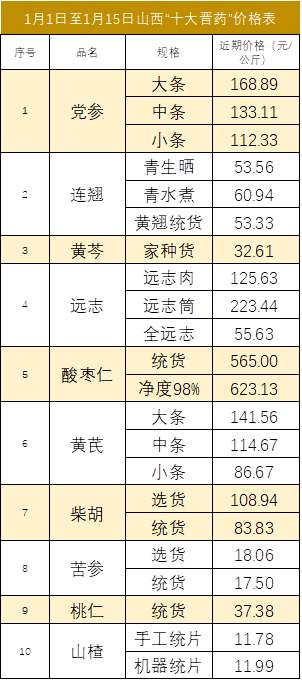 1月1日至1月15日山西十大晋药价格表