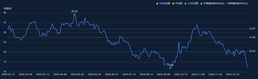 中债城投债(AAA)5Y-1Y利差走势图