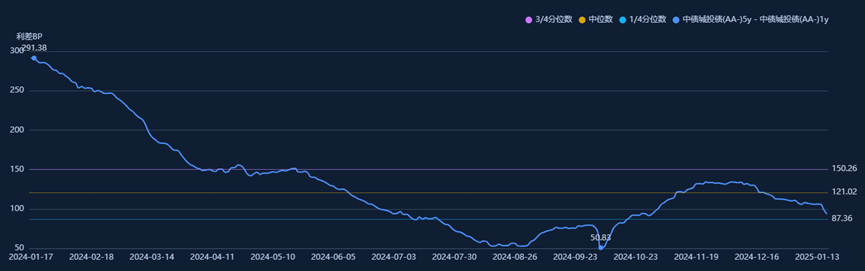 中债城投债(AA-)5Y-1Y利差走势图