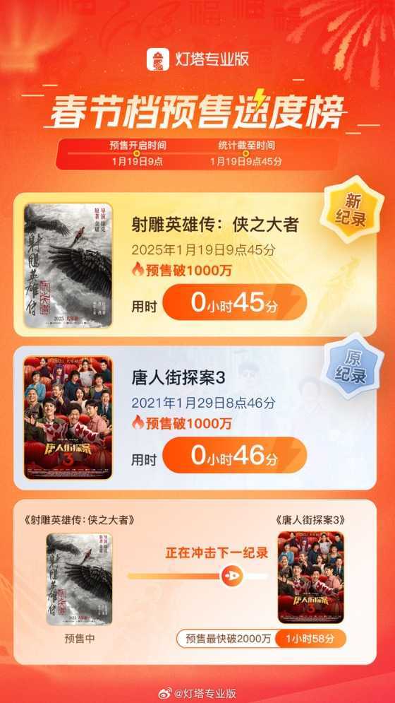 《射雕英雄传：侠之大者》预售票房破千万