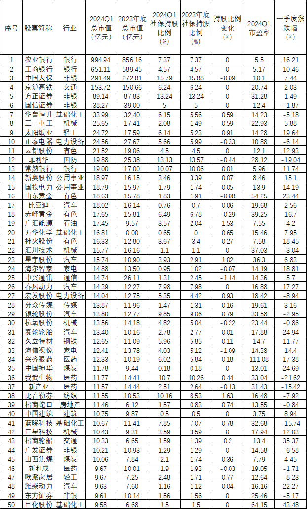 一季度社保基金持仓市值“前50强”