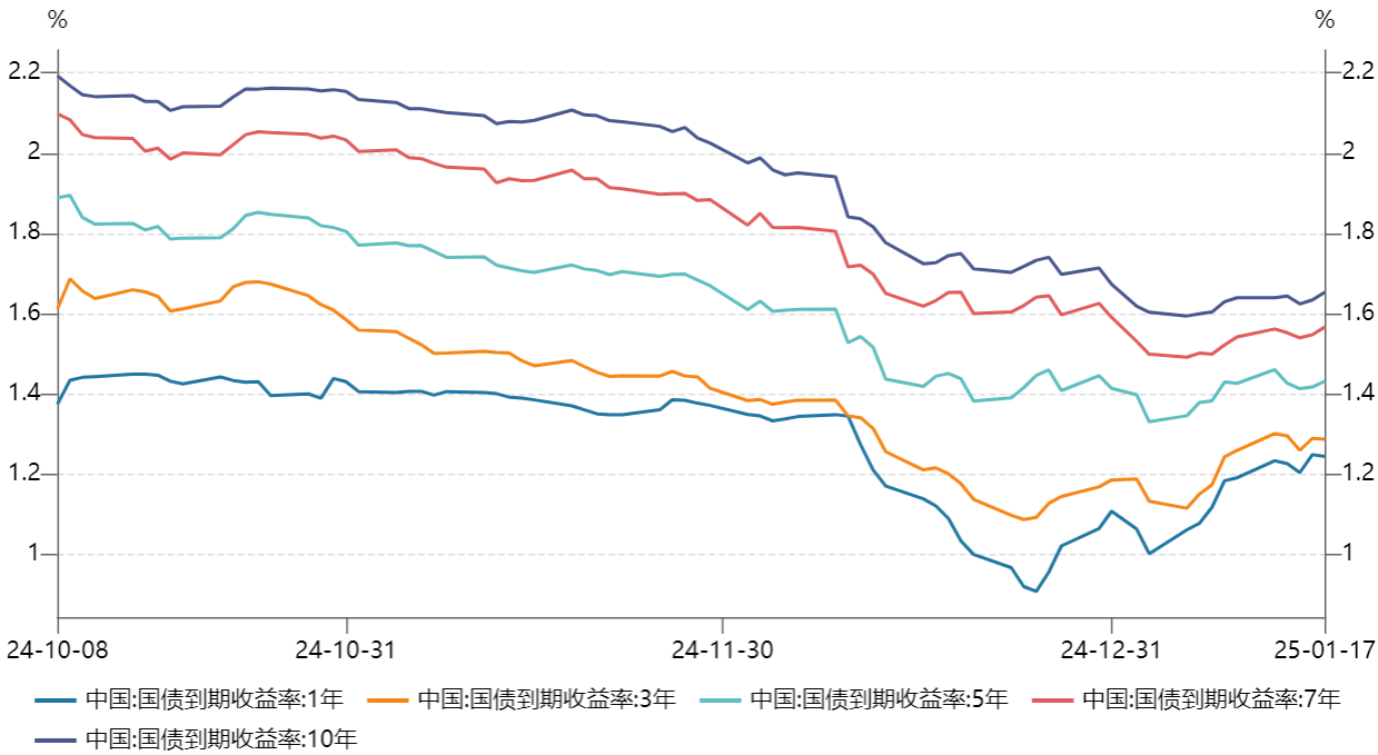 各期限国债收益率走势图